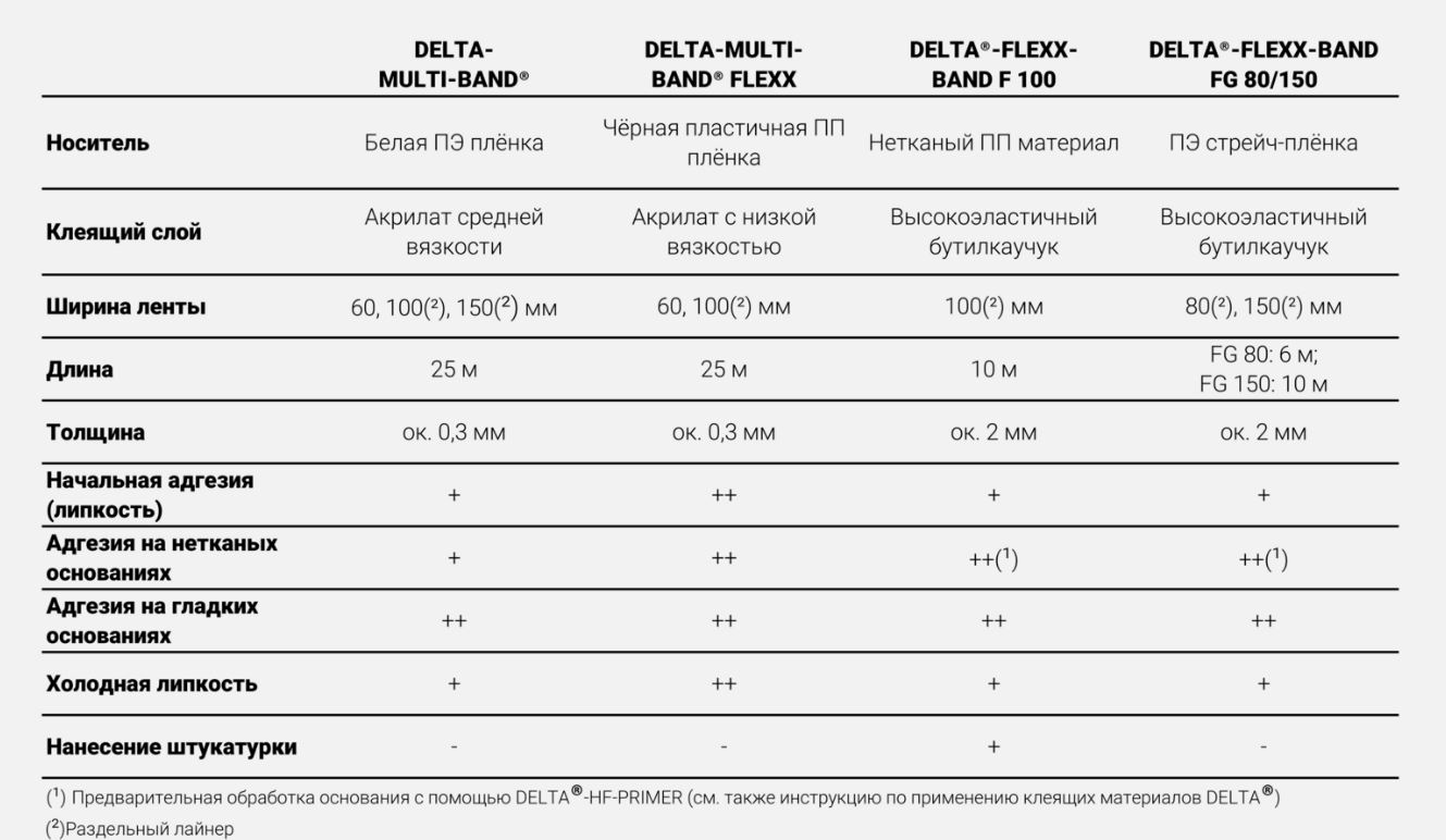 Сравнение клейких лент DELTA®