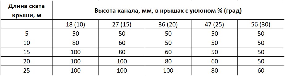 Вентиляция подкровельного пространства
